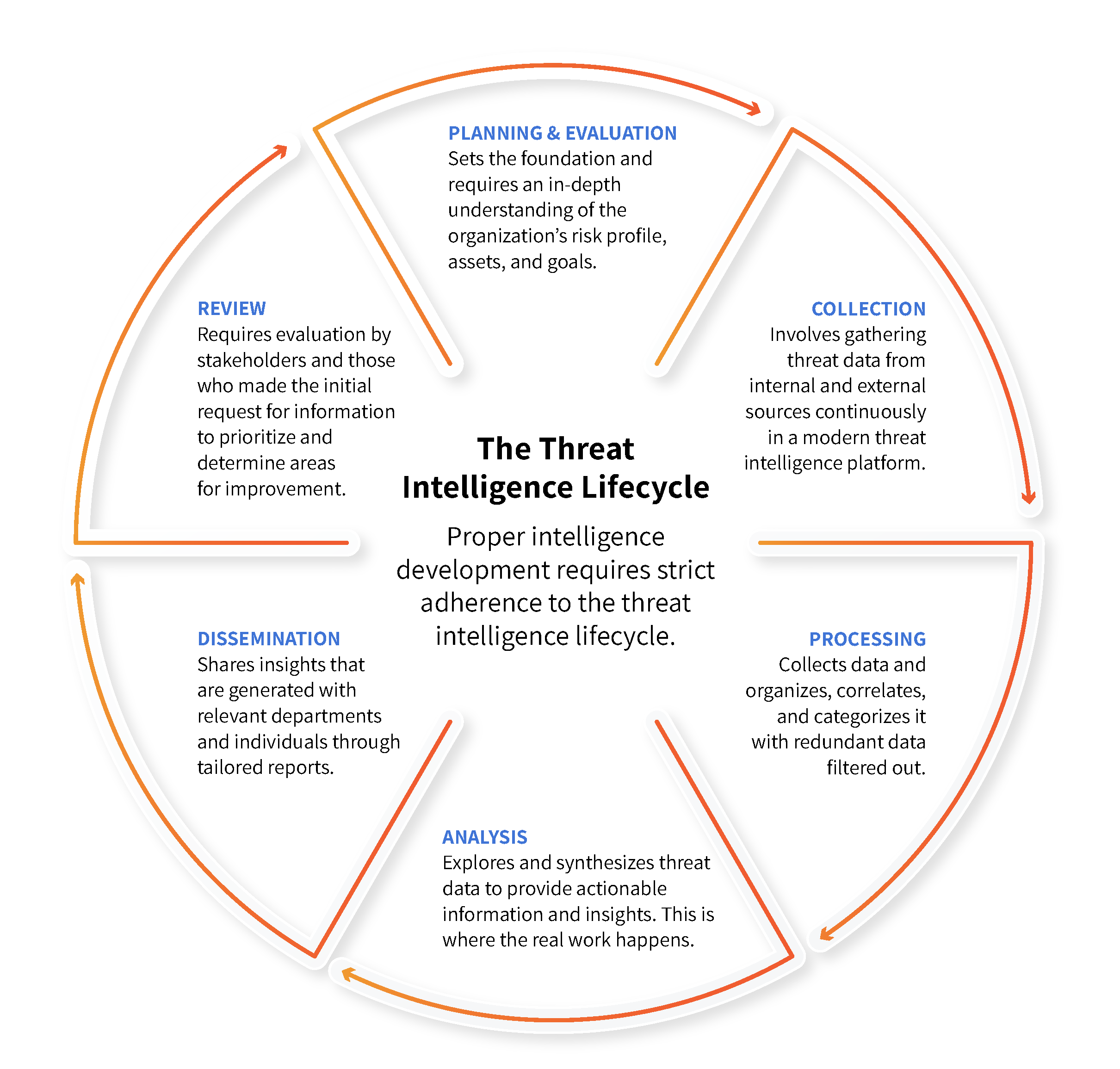 threat Intel cycle 3